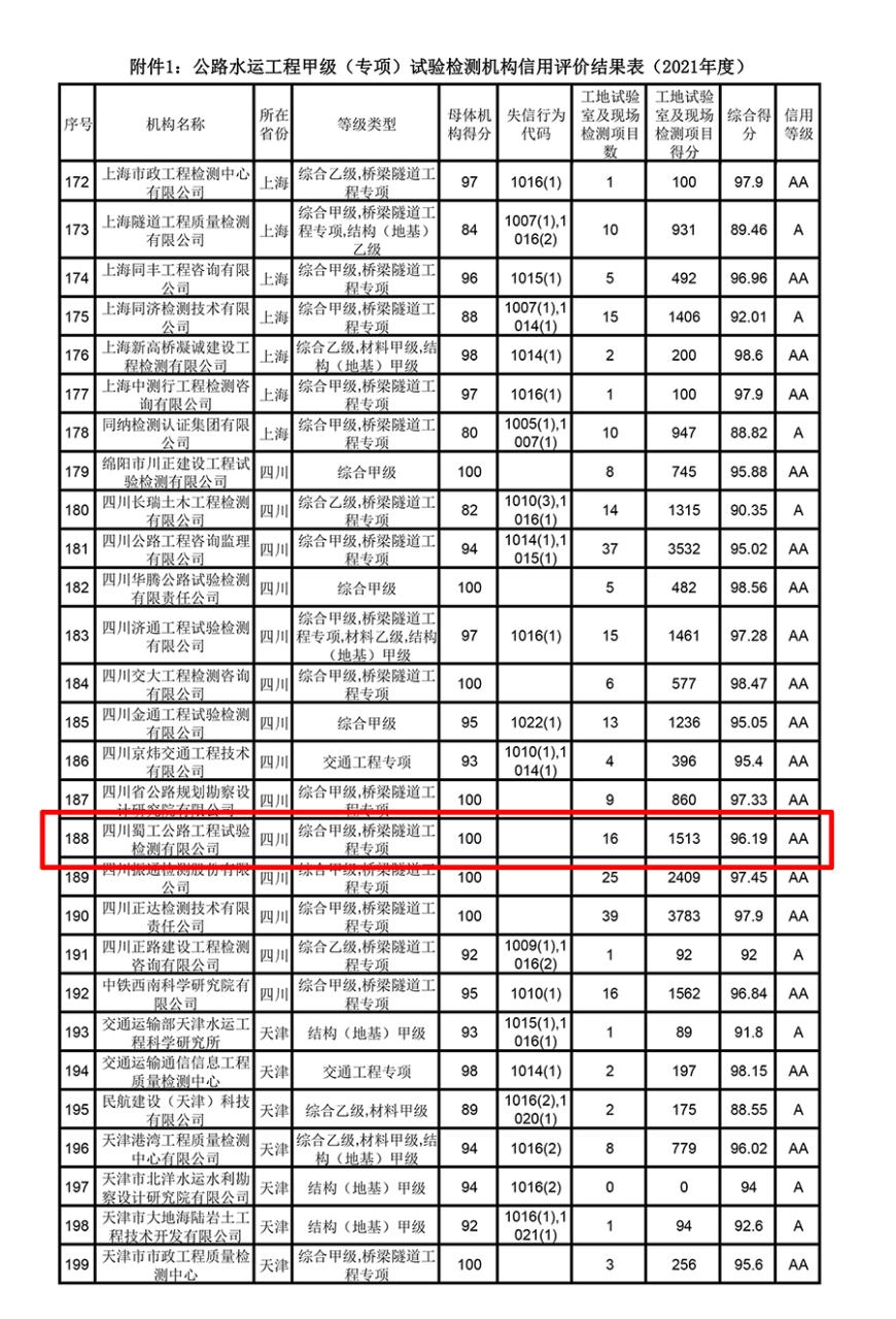 900dpi-附件第188項(xiàng)蜀工的信用評價信息進(jìn)行標(biāo)紅，將第一頁表頭P到有公司信用評價頁上面-8.jpg